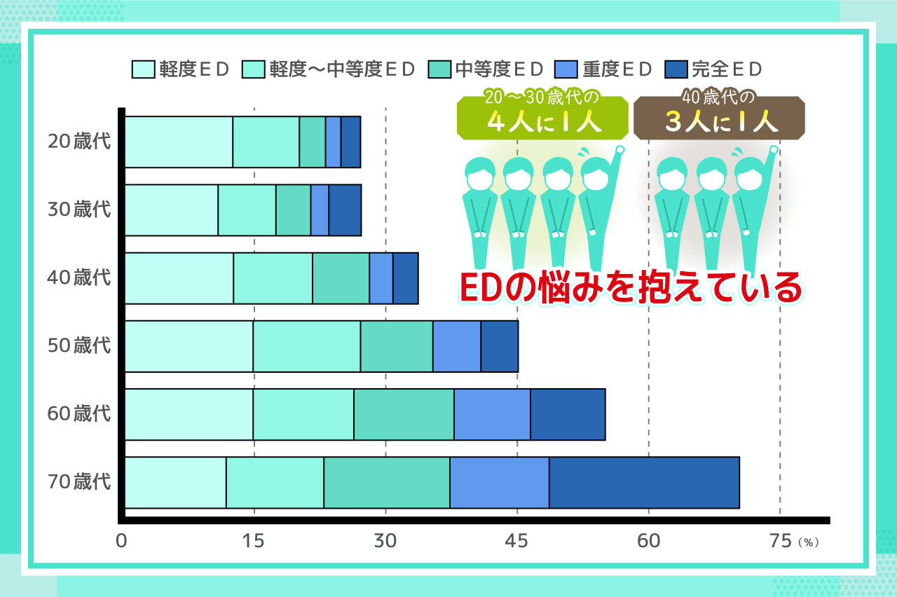 EDの割合